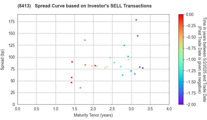 Mizuho Bank, Ltd.: The Spread Curve based on Investor's SELL Transactions