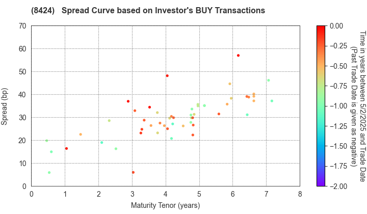 Fuyo General Lease Co.,Ltd.: The Spread Curve based on Investor's BUY Transactions