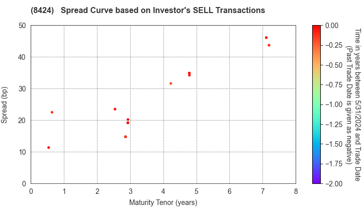 Fuyo General Lease Co.,Ltd.: The Spread Curve based on Investor's SELL Transactions