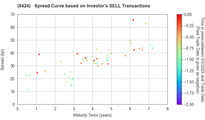 Fuyo General Lease Co.,Ltd.: The Spread Curve based on Investor's SELL Transactions