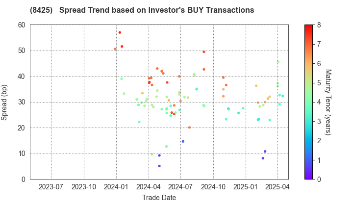 Mizuho Leasing Company,Limited: The Spread Trend based on Investor's BUY Transactions