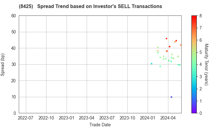 Mizuho Leasing Company,Limited: The Spread Trend based on Investor's SELL Transactions