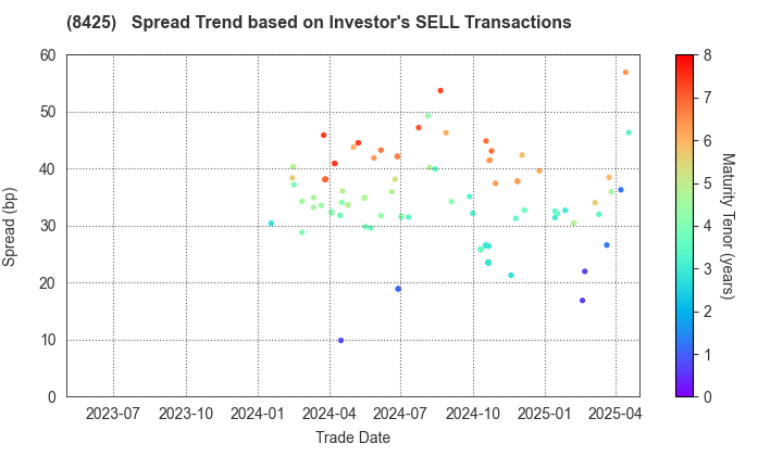 Mizuho Leasing Company,Limited: The Spread Trend based on Investor's SELL Transactions