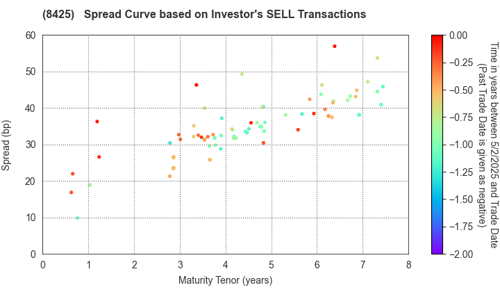 Mizuho Leasing Company,Limited: The Spread Curve based on Investor's SELL Transactions