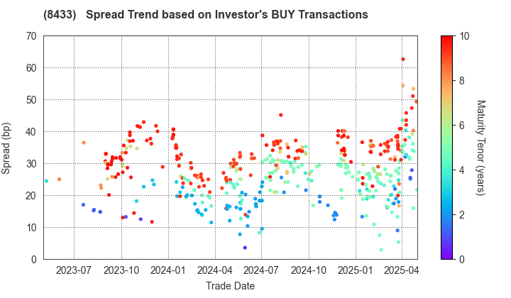 NTT FINANCE CORPORATION: The Spread Trend based on Investor's BUY Transactions