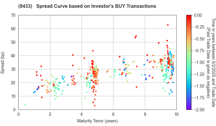 NTT FINANCE CORPORATION: The Spread Curve based on Investor's BUY Transactions