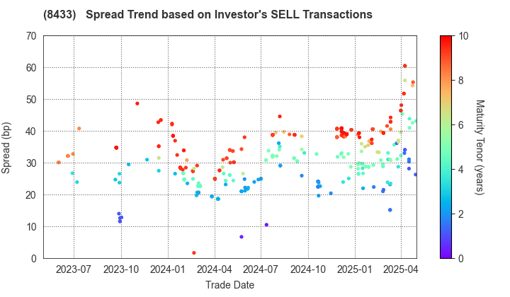 NTT FINANCE CORPORATION: The Spread Trend based on Investor's SELL Transactions