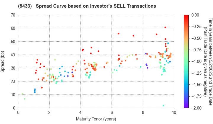 NTT FINANCE CORPORATION: The Spread Curve based on Investor's SELL Transactions