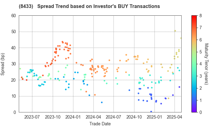 NTT FINANCE CORPORATION: The Spread Trend based on Investor's BUY Transactions