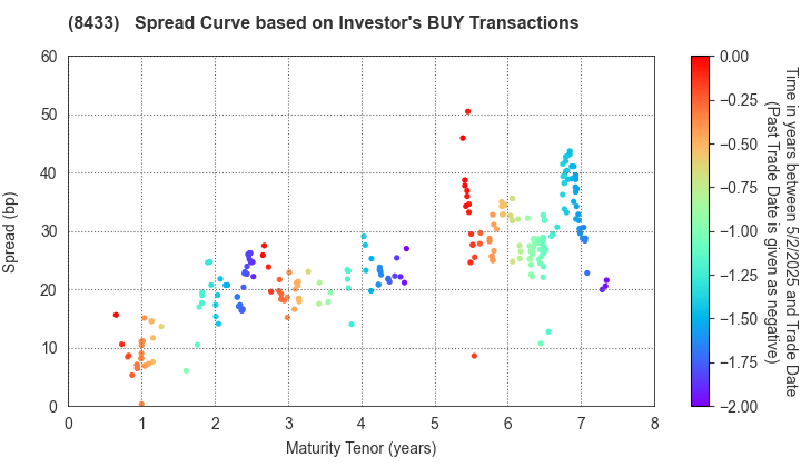 NTT FINANCE CORPORATION: The Spread Curve based on Investor's BUY Transactions