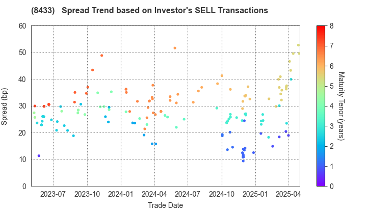 NTT FINANCE CORPORATION: The Spread Trend based on Investor's SELL Transactions