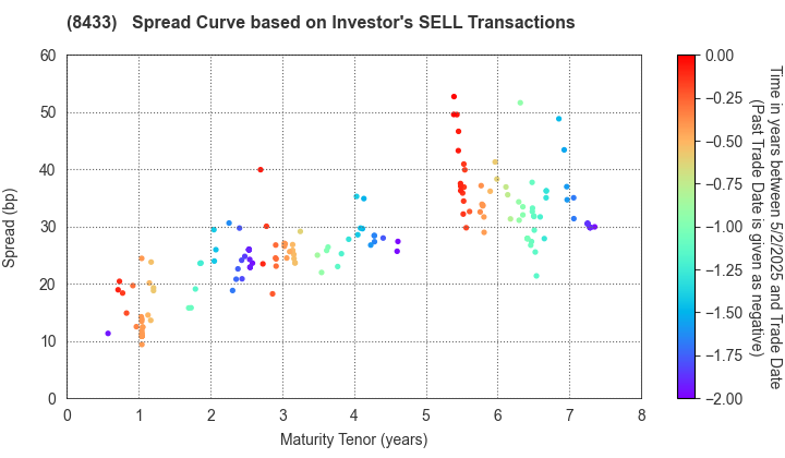 NTT FINANCE CORPORATION: The Spread Curve based on Investor's SELL Transactions