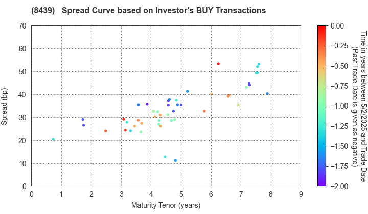 Tokyo Century Corporation: The Spread Curve based on Investor's BUY Transactions