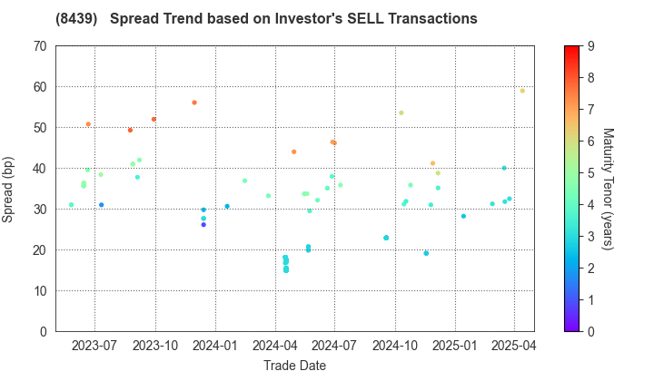 Tokyo Century Corporation: The Spread Trend based on Investor's SELL Transactions