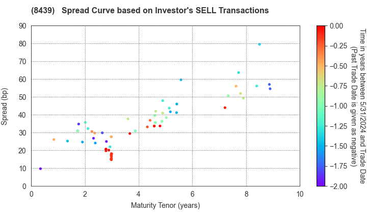 Tokyo Century Corporation: The Spread Curve based on Investor's SELL Transactions