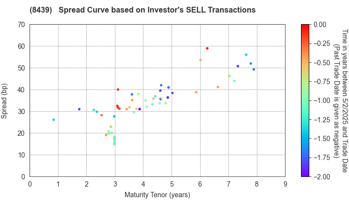 Tokyo Century Corporation: The Spread Curve based on Investor's SELL Transactions