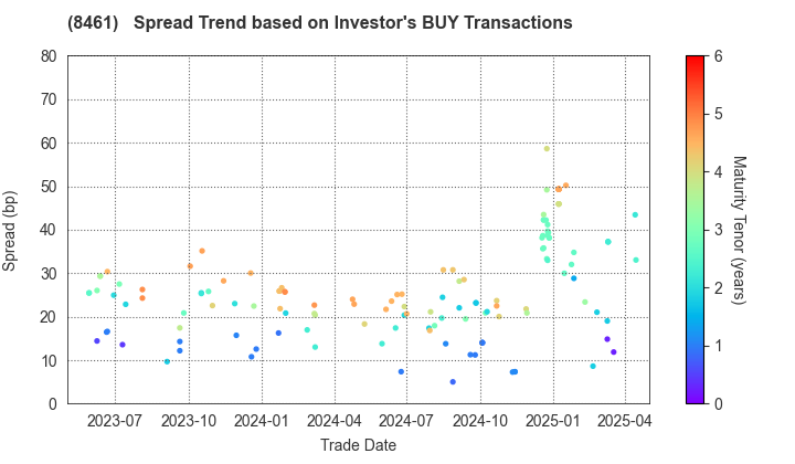 Honda Finance Co.,Ltd.: The Spread Trend based on Investor's BUY Transactions