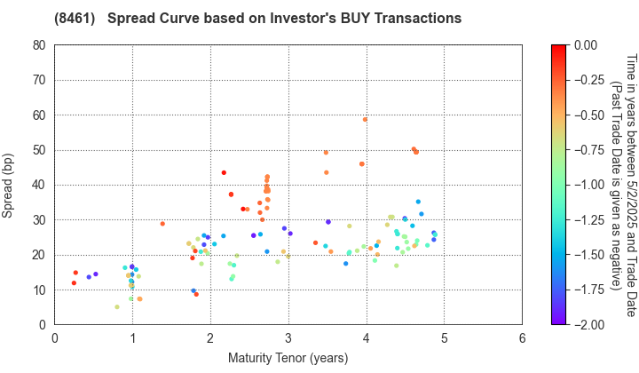 Honda Finance Co.,Ltd.: The Spread Curve based on Investor's BUY Transactions