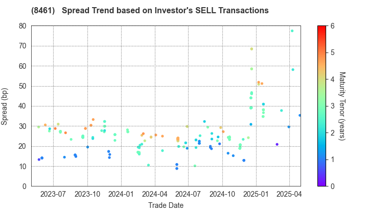 Honda Finance Co.,Ltd.: The Spread Trend based on Investor's SELL Transactions