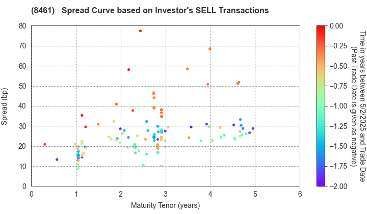 Honda Finance Co.,Ltd.: The Spread Curve based on Investor's SELL Transactions