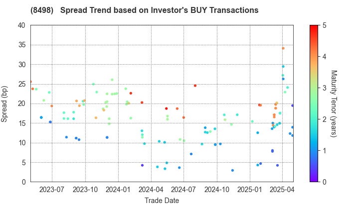 TOYOTA FINANCE CORPORATION: The Spread Trend based on Investor's BUY Transactions