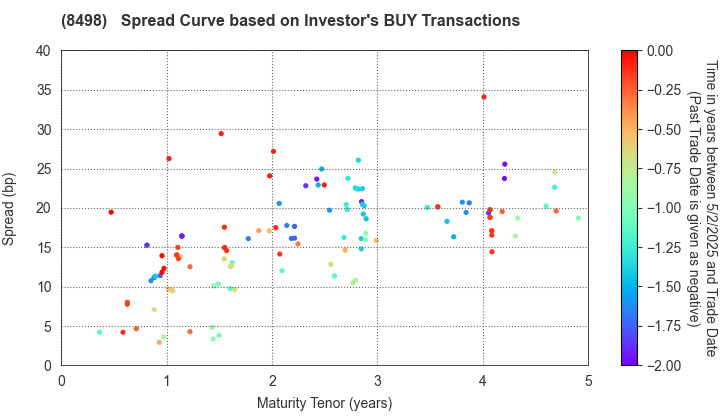 TOYOTA FINANCE CORPORATION: The Spread Curve based on Investor's BUY Transactions