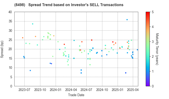 TOYOTA FINANCE CORPORATION: The Spread Trend based on Investor's SELL Transactions