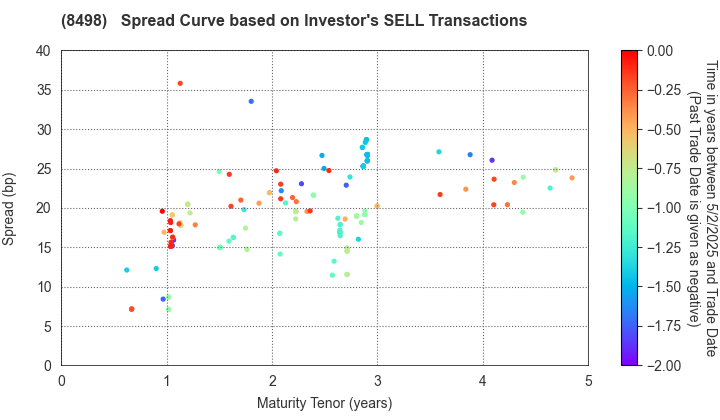 TOYOTA FINANCE CORPORATION: The Spread Curve based on Investor's SELL Transactions