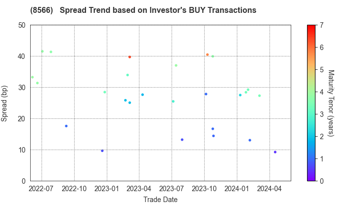 RICOH LEASING COMPANY,LTD.: The Spread Trend based on Investor's BUY Transactions