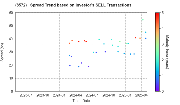 ACOM CO.,LTD.: The Spread Trend based on Investor's SELL Transactions