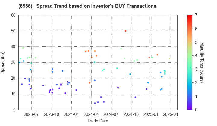 Hitachi Capital Corporation: The Spread Trend based on Investor's BUY Transactions