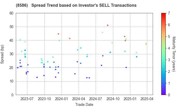 Hitachi Capital Corporation: The Spread Trend based on Investor's SELL Transactions