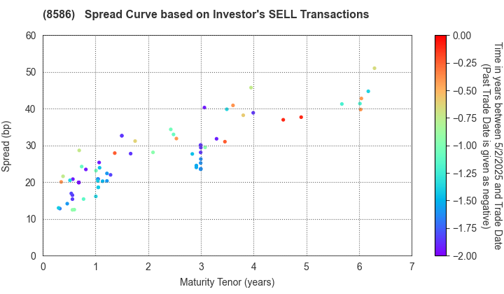 Hitachi Capital Corporation: The Spread Curve based on Investor's SELL Transactions