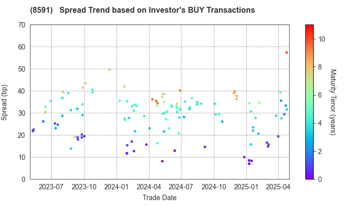 ORIX CORPORATION: The Spread Trend based on Investor's BUY Transactions