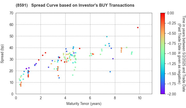 ORIX CORPORATION: The Spread Curve based on Investor's BUY Transactions