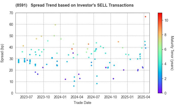 ORIX CORPORATION: The Spread Trend based on Investor's SELL Transactions