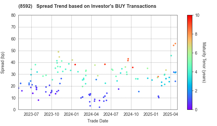 Sumitomo Mitsui Finance and Leasing Company, Limited: The Spread Trend based on Investor's BUY Transactions