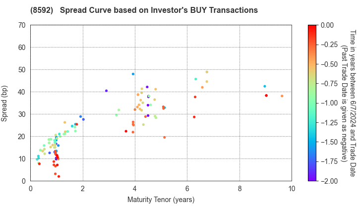 Sumitomo Mitsui Finance and Leasing Company, Limited: The Spread Curve based on Investor's BUY Transactions