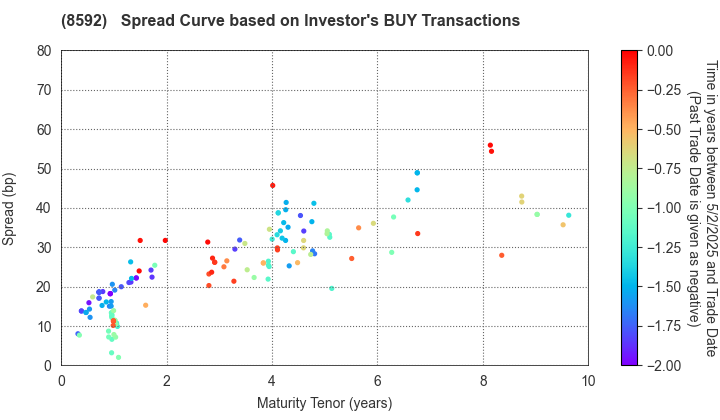 Sumitomo Mitsui Finance and Leasing Company, Limited: The Spread Curve based on Investor's BUY Transactions