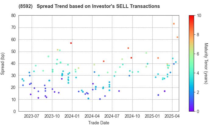 Sumitomo Mitsui Finance and Leasing Company, Limited: The Spread Trend based on Investor's SELL Transactions