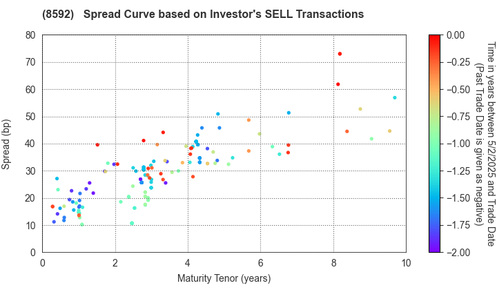 Sumitomo Mitsui Finance and Leasing Company, Limited: The Spread Curve based on Investor's SELL Transactions