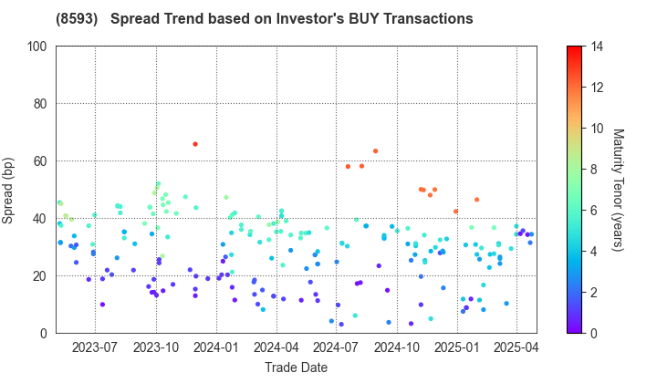 Mitsubishi HC Capital Inc.: The Spread Trend based on Investor's BUY Transactions