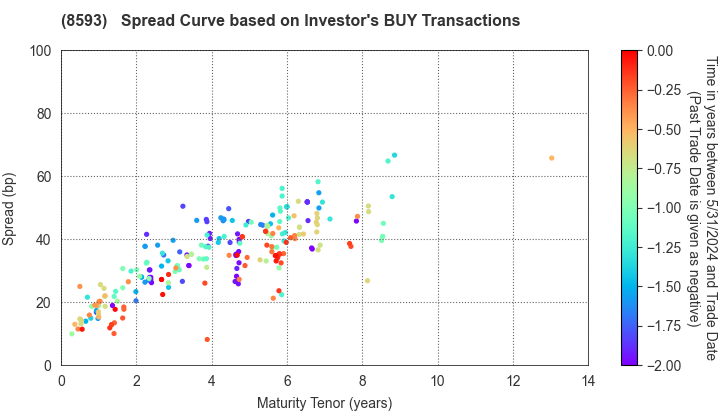 Mitsubishi HC Capital Inc.: The Spread Curve based on Investor's BUY Transactions