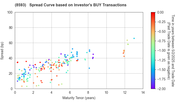 Mitsubishi HC Capital Inc.: The Spread Curve based on Investor's BUY Transactions