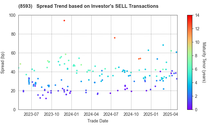 Mitsubishi HC Capital Inc.: The Spread Trend based on Investor's SELL Transactions