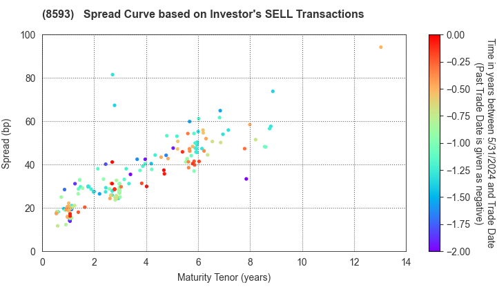 Mitsubishi HC Capital Inc.: The Spread Curve based on Investor's SELL Transactions