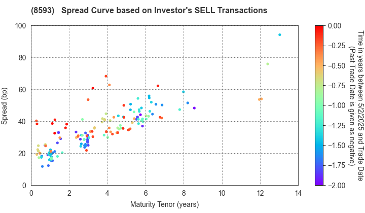 Mitsubishi HC Capital Inc.: The Spread Curve based on Investor's SELL Transactions