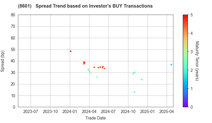 Daiwa Securities Group Inc.: The Spread Trend based on Investor's BUY Transactions