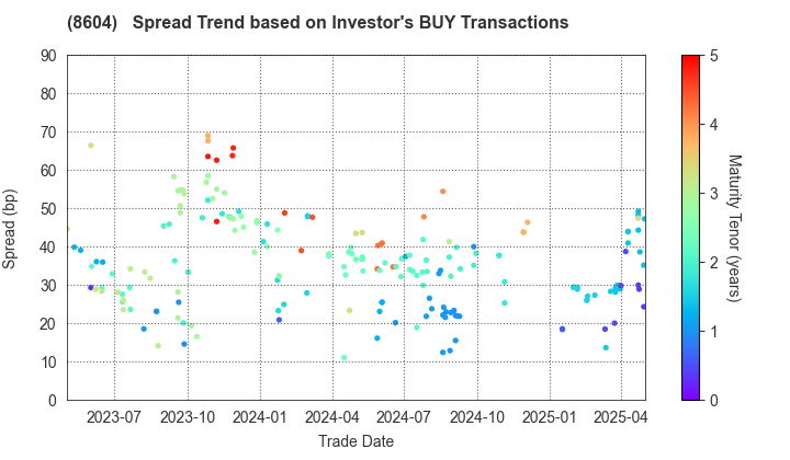 Nomura Holdings, Inc.: The Spread Trend based on Investor's BUY Transactions