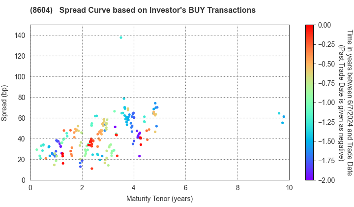 Nomura Holdings, Inc.: The Spread Curve based on Investor's BUY Transactions